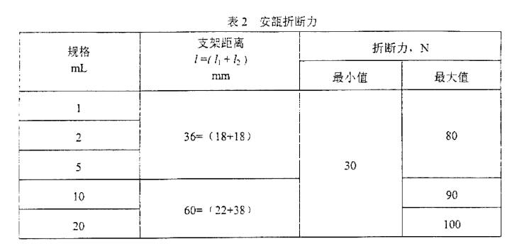 安瓿瓶折斷力數(shù)值 安瓿瓶折斷力數(shù)值