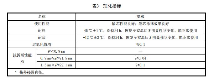 表3 理化指標(biāo) 表3 理化指標(biāo)